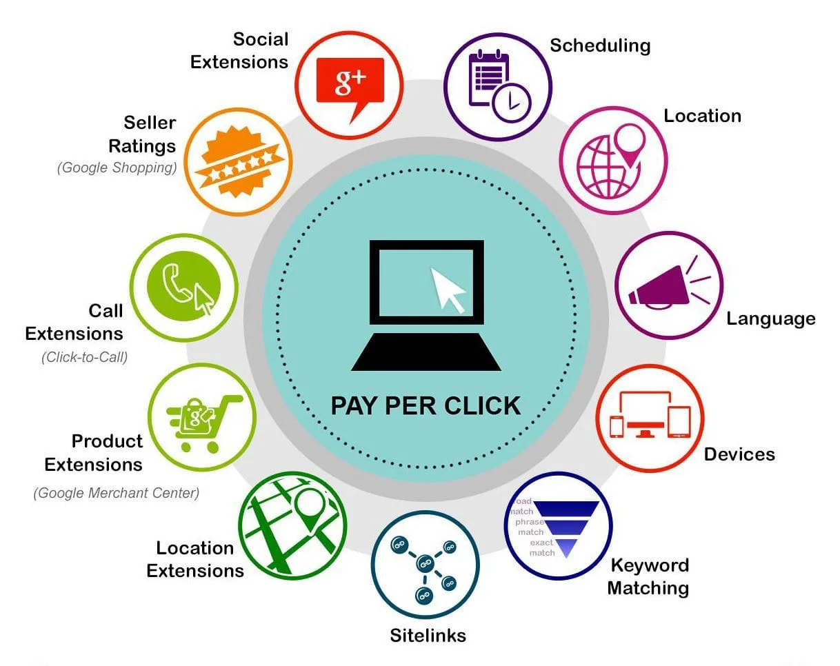 Pay-Per-Click (PPC)